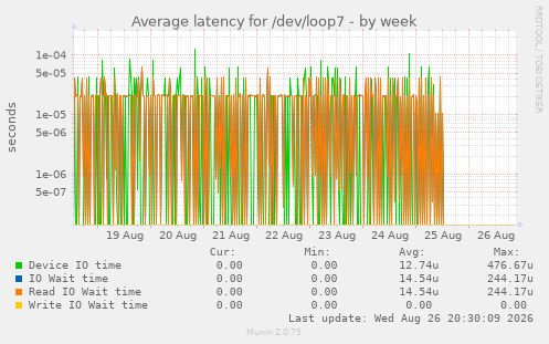 Average latency for /dev/loop7