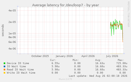 Average latency for /dev/loop7