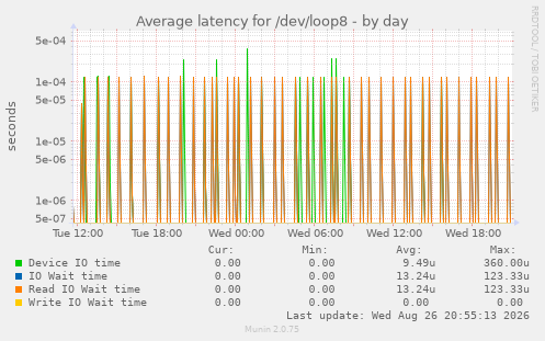 Average latency for /dev/loop8