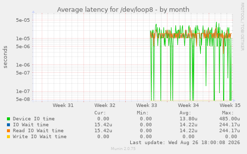 Average latency for /dev/loop8
