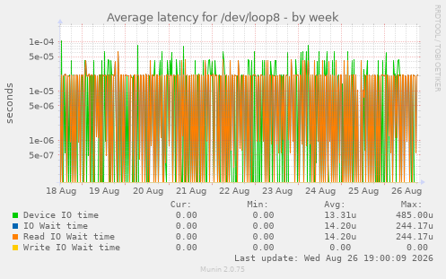Average latency for /dev/loop8