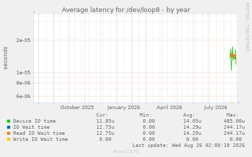 Average latency for /dev/loop8
