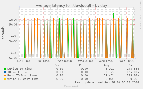 Average latency for /dev/loop9