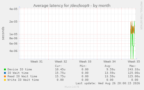 Average latency for /dev/loop9