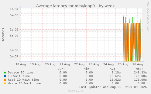 Average latency for /dev/loop9