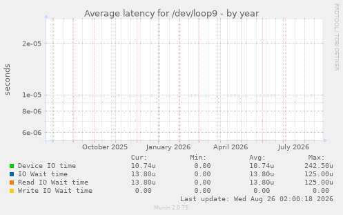Average latency for /dev/loop9