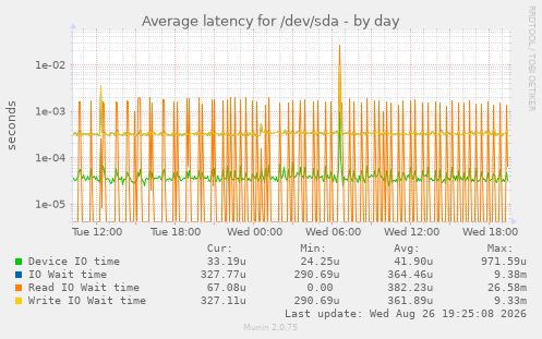 Average latency for /dev/sda