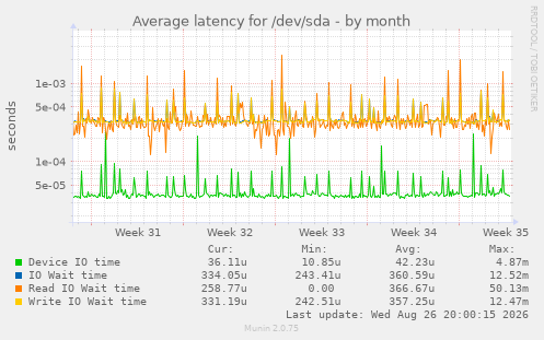 Average latency for /dev/sda