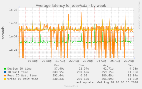 Average latency for /dev/sda