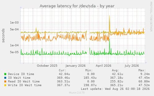 Average latency for /dev/sda
