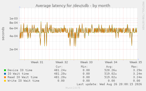 Average latency for /dev/sdb