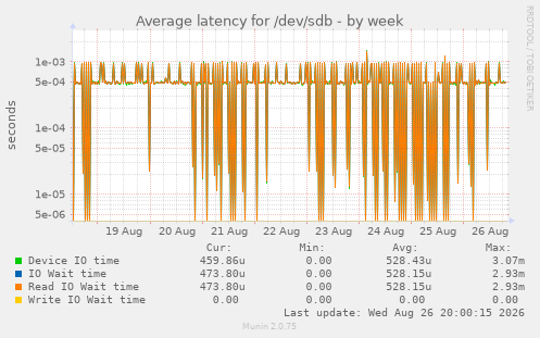 Average latency for /dev/sdb