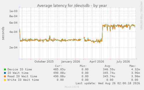 Average latency for /dev/sdb
