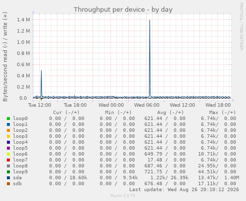 Throughput per device