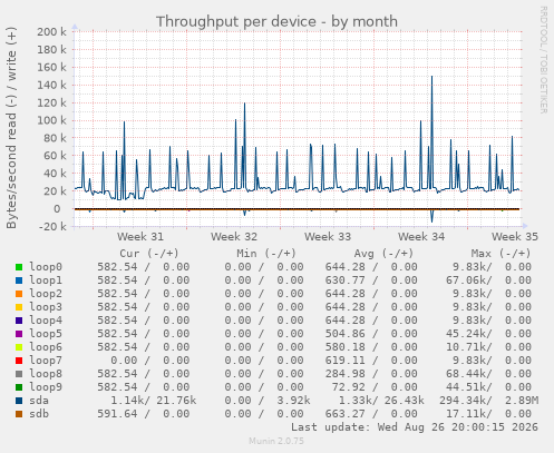 Throughput per device