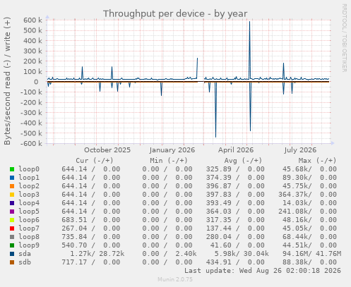 Throughput per device