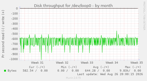 Disk throughput for /dev/loop0