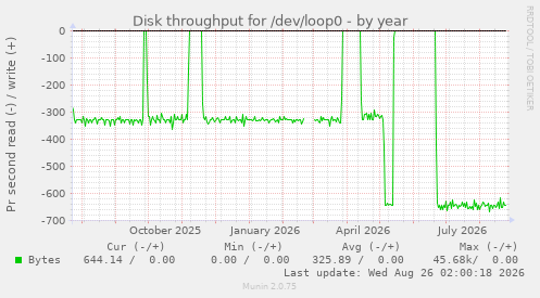 Disk throughput for /dev/loop0