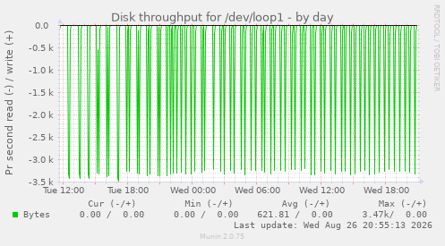 Disk throughput for /dev/loop1