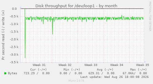 Disk throughput for /dev/loop1
