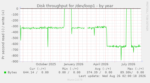 Disk throughput for /dev/loop1