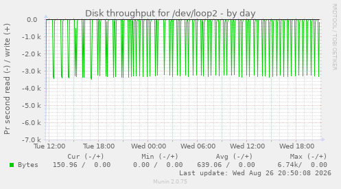 Disk throughput for /dev/loop2