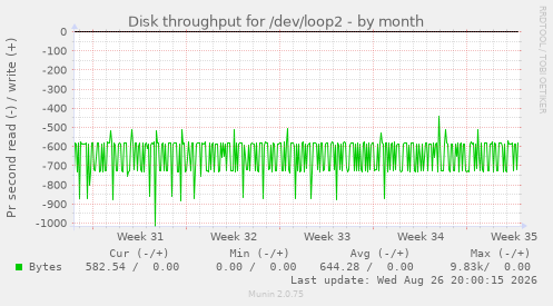 Disk throughput for /dev/loop2
