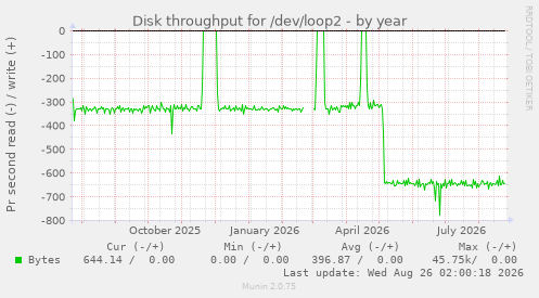 Disk throughput for /dev/loop2