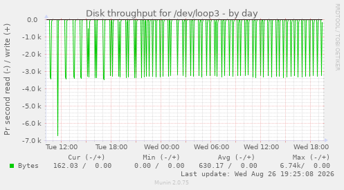 Disk throughput for /dev/loop3