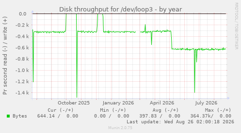 Disk throughput for /dev/loop3