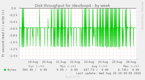 Disk throughput for /dev/loop4