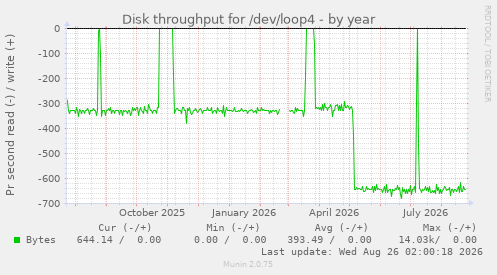 Disk throughput for /dev/loop4