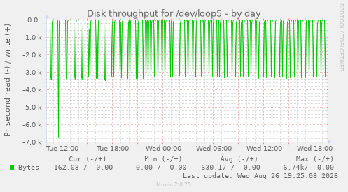 Disk throughput for /dev/loop5