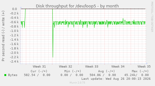 Disk throughput for /dev/loop5