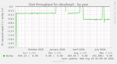 Disk throughput for /dev/loop5