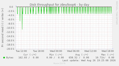 Disk throughput for /dev/loop6