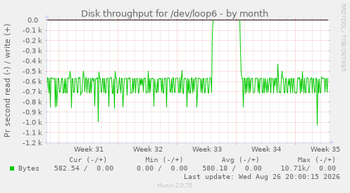 Disk throughput for /dev/loop6