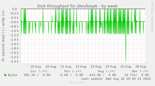 Disk throughput for /dev/loop6
