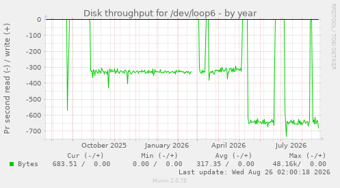 Disk throughput for /dev/loop6
