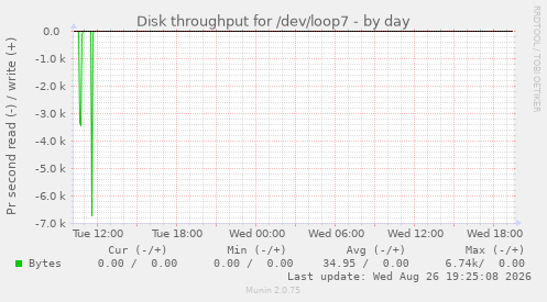 Disk throughput for /dev/loop7