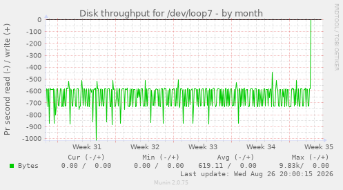 Disk throughput for /dev/loop7