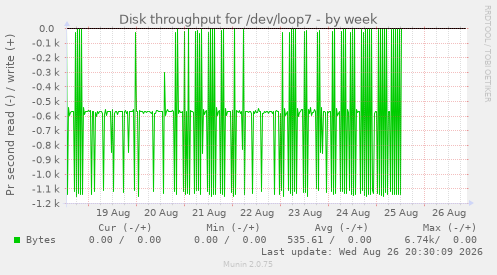 Disk throughput for /dev/loop7