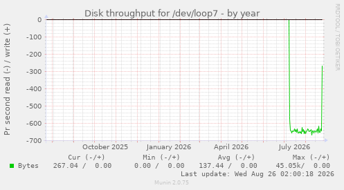 Disk throughput for /dev/loop7