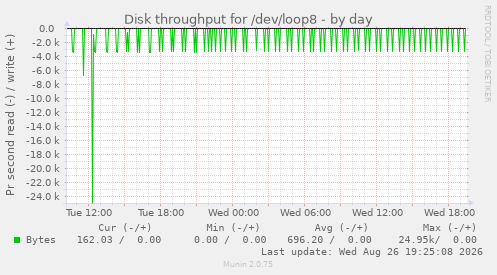 Disk throughput for /dev/loop8