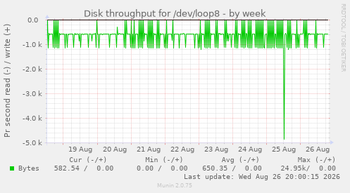 Disk throughput for /dev/loop8