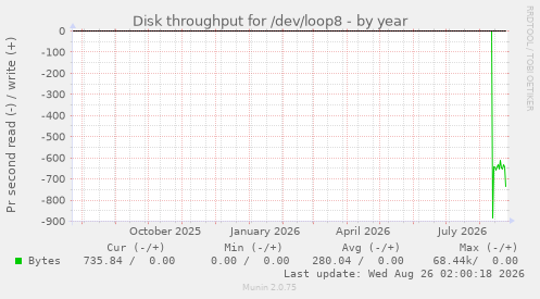 Disk throughput for /dev/loop8