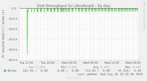 Disk throughput for /dev/loop9