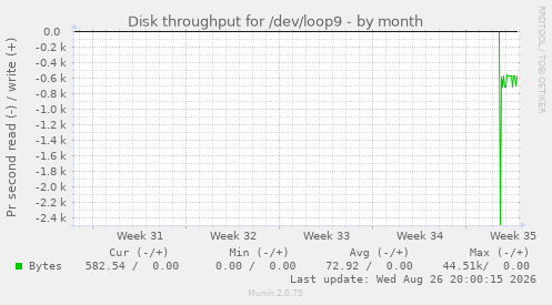 Disk throughput for /dev/loop9