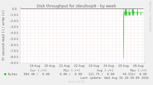 Disk throughput for /dev/loop9