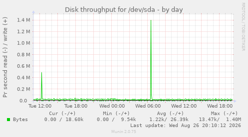 Disk throughput for /dev/sda